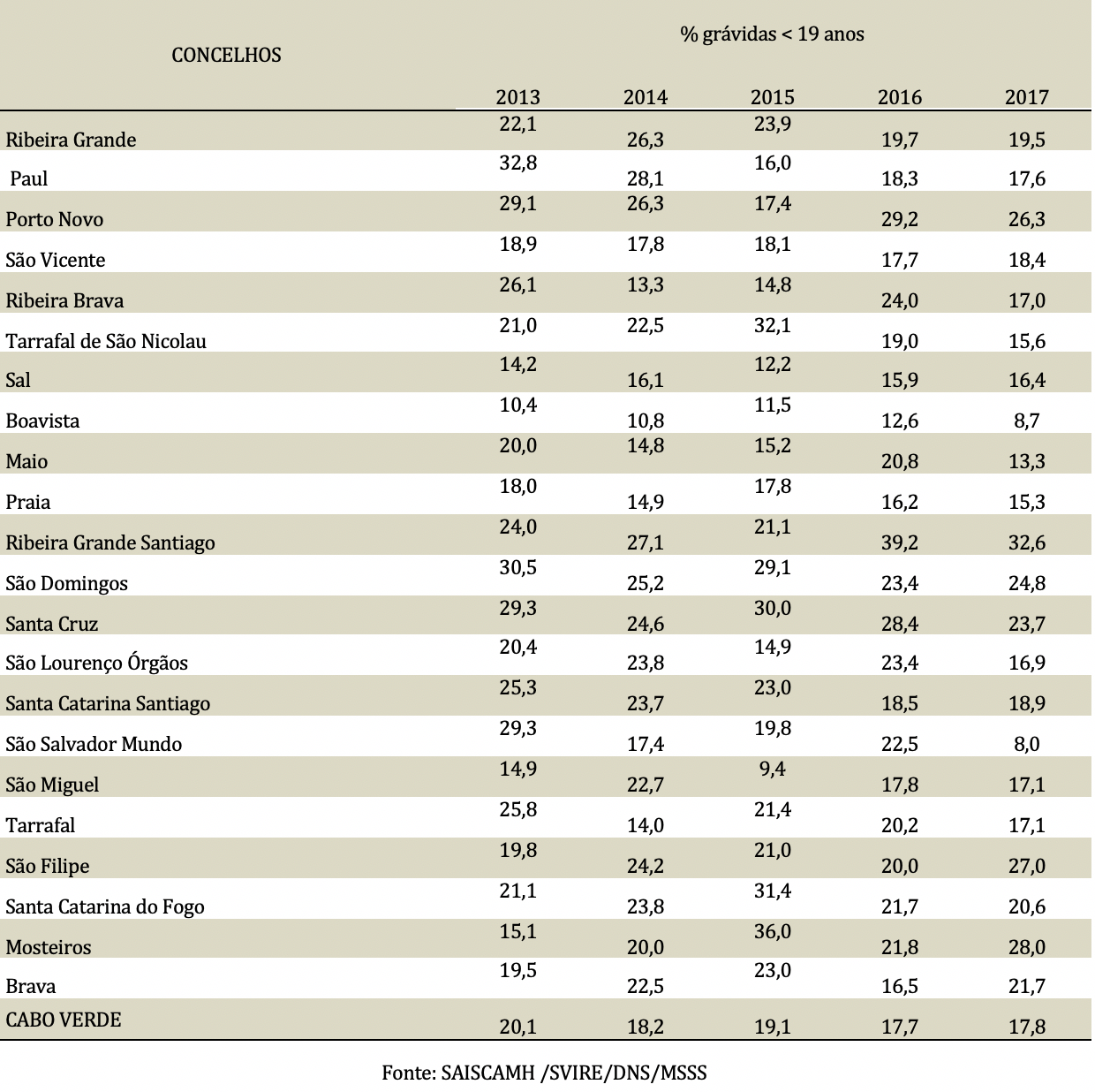Gravidez em menores de 19 anos nas consultas